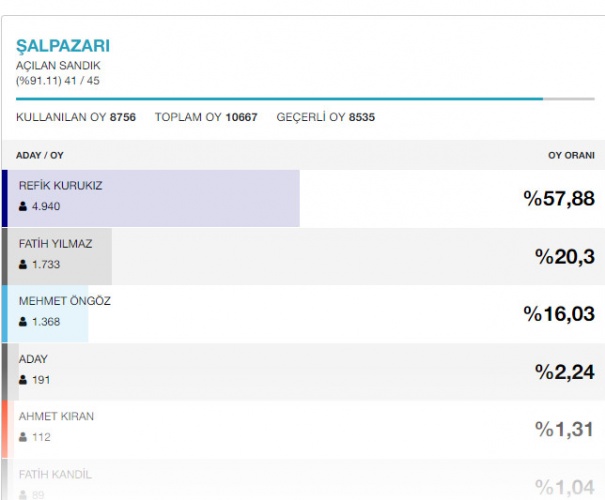 Trabzon ilçelerinin seçim sonuçları 16