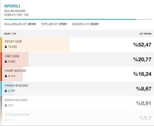 Trabzon ilçelerinin seçim sonuçları 4