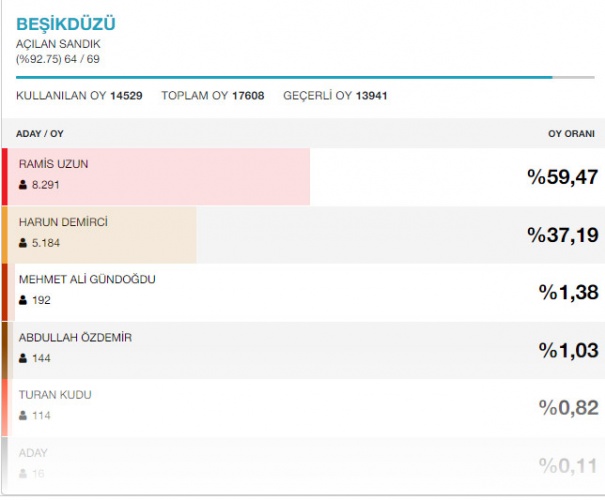 Trabzon ilçelerinin seçim sonuçları 11