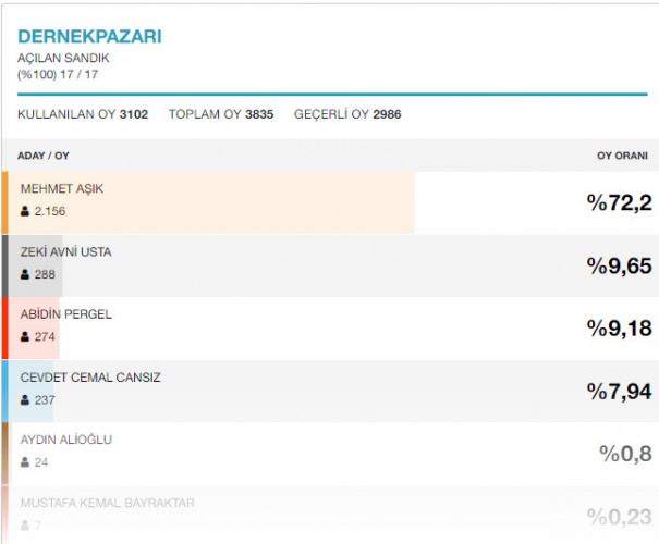 Trabzon ilçelerinin seçim sonuçları 3