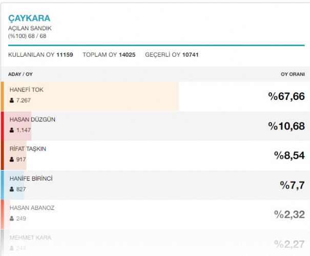 Trabzon ilçelerinin seçim sonuçları 18