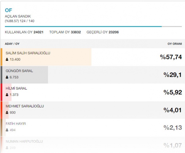 Trabzon ilçelerinin seçim sonuçları 17
