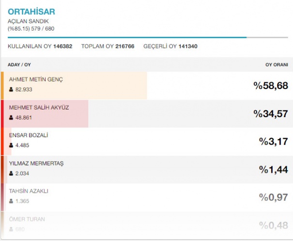 Trabzon ilçelerinin seçim sonuçları 9