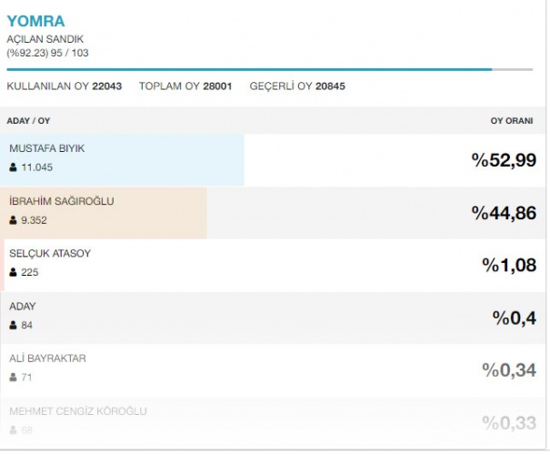 Trabzon ilçelerinin seçim sonuçları 13