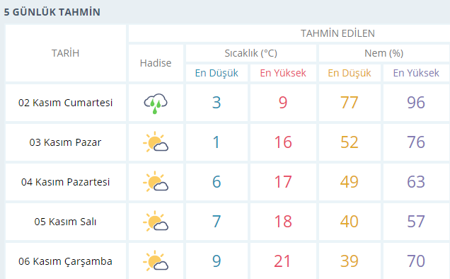 Trabzon'un ilçe ilçe 5 günlük hava durumu 16