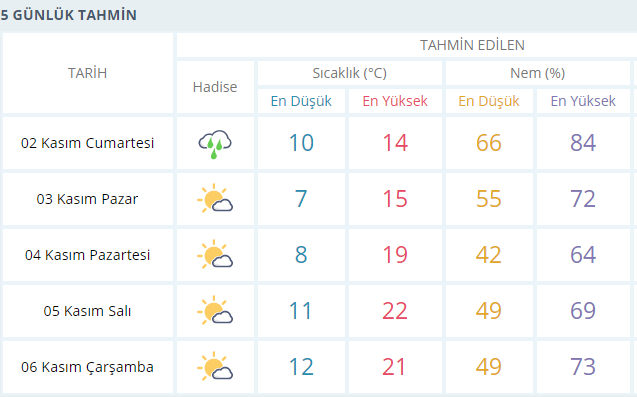 Trabzon'un ilçe ilçe 5 günlük hava durumu 4