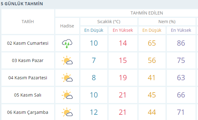 Trabzon'un ilçe ilçe 5 günlük hava durumu 5
