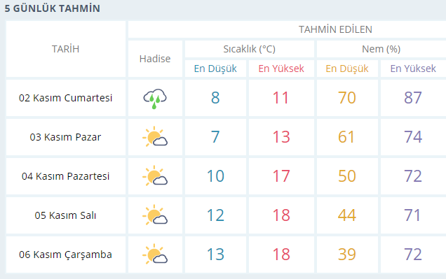 Trabzon'un ilçe ilçe 5 günlük hava durumu 7