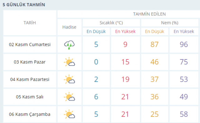 Trabzon'un ilçe ilçe 5 günlük hava durumu 8