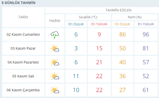 Trabzon'un ilçe ilçe 5 günlük hava durumu 9