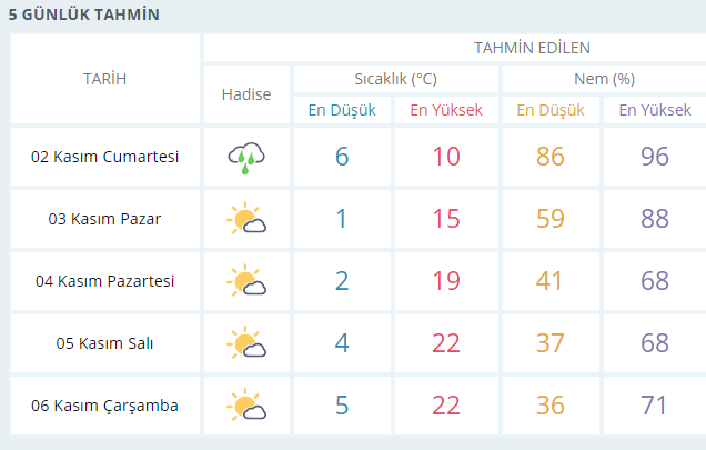 Trabzon'un ilçe ilçe 5 günlük hava durumu 11