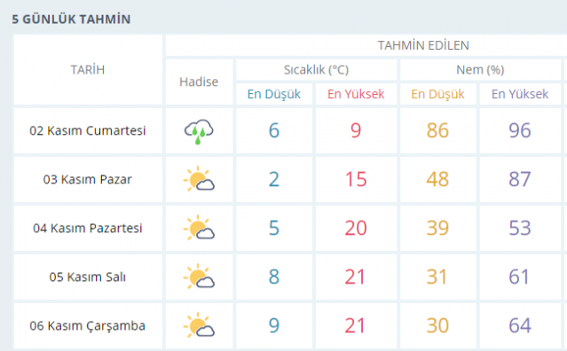 Trabzon'un ilçe ilçe 5 günlük hava durumu 13