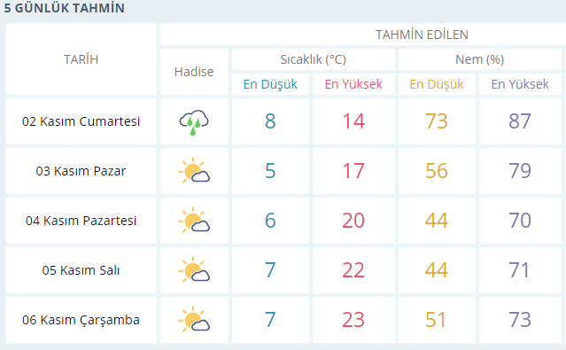 Trabzon'un ilçe ilçe 5 günlük hava durumu 14