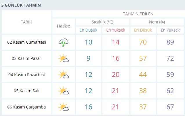Trabzon'un ilçe ilçe 5 günlük hava durumu 18
