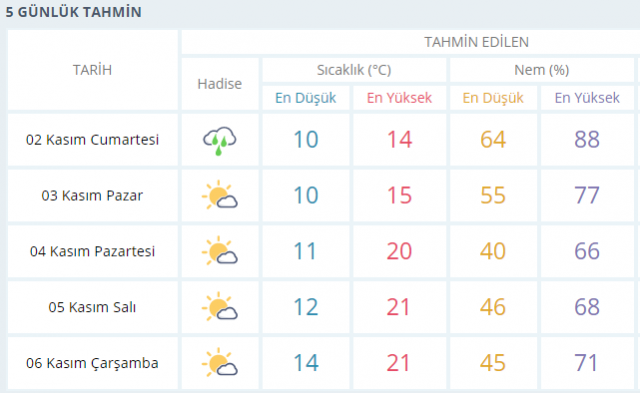 Trabzon'un ilçe ilçe 5 günlük hava durumu 19