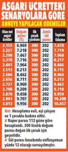 Ocak ayında zam geliyor! Anneler En az 7 bin 470 lira olacak... 10