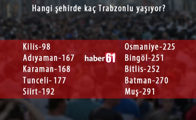Trabzon'da hangi şehirden kaç kişi yaşıyor? 3