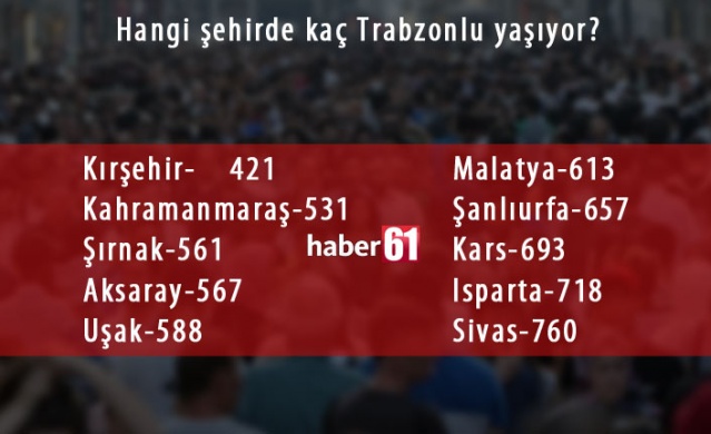 Trabzon'da hangi şehirden kaç kişi yaşıyor? 5