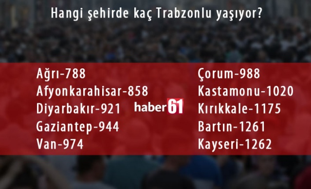 Trabzon'da hangi şehirden kaç kişi yaşıyor? 6