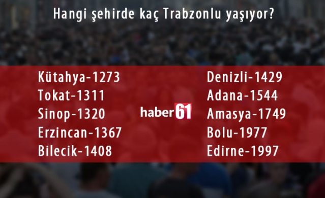 Trabzon'da hangi şehirden kaç kişi yaşıyor? 7