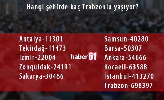 Trabzon'da hangi şehirden kaç kişi yaşıyor? 10
