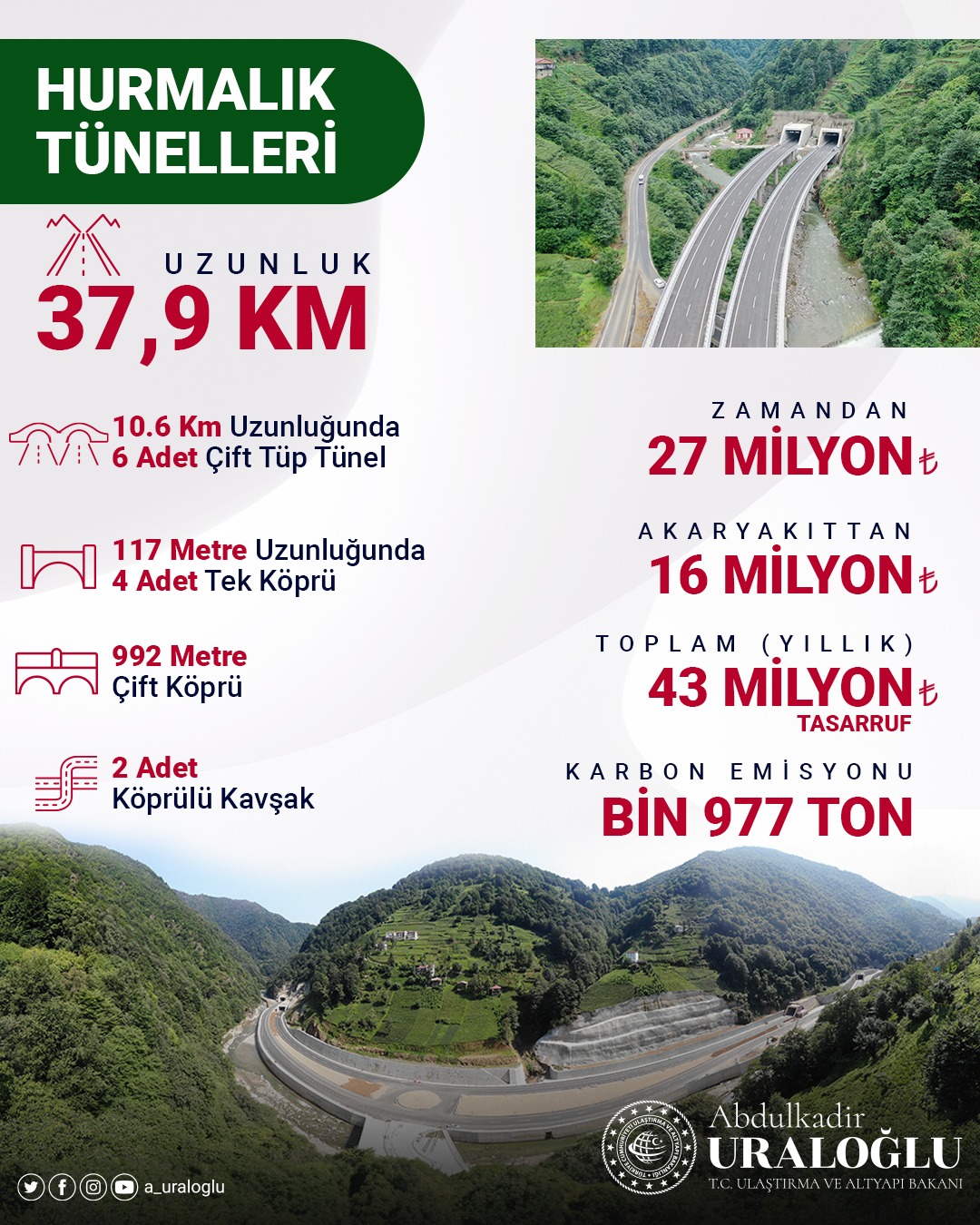 Trabzonlu Bakan açıkladı! İşte Rize’de yapılan tünelin ekonomiye katkısı