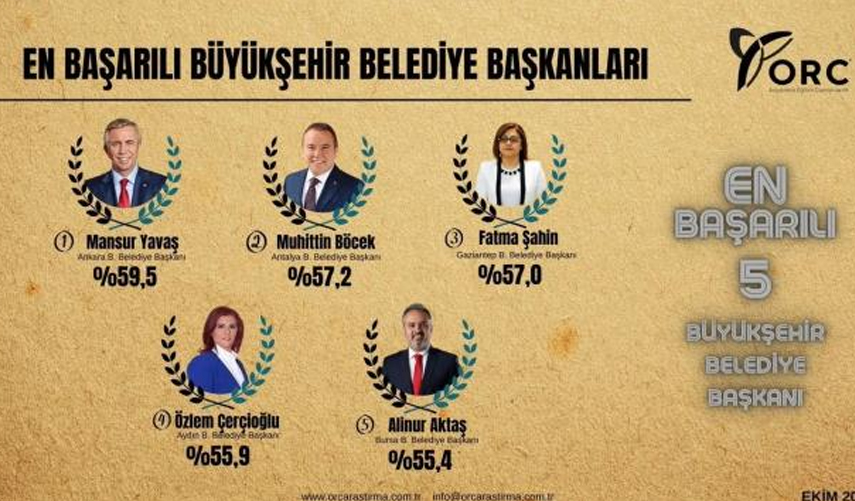 Anket sonuçları açıklandı! İşte Türkiye'nin en başarılı belediye başkanları