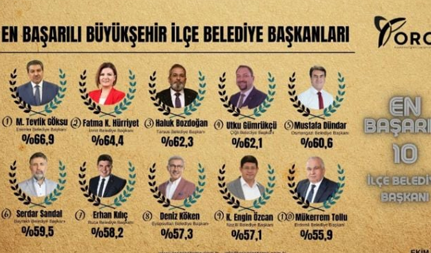 Anket sonuçları açıklandı! İşte Türkiye'nin en başarılı belediye başkanları