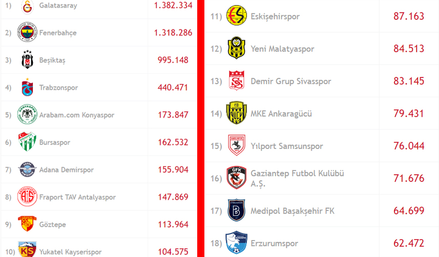 Trabzonspor’da seyirci artışı! İşte o istatistik
