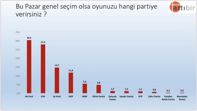 Son anket sonuçları şaşırttı! En büyük sürpriz MHP'den