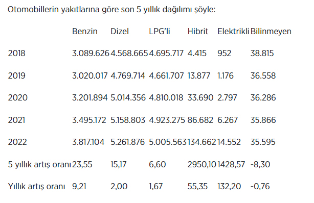 Türkiye'de elektrikli otomobil sayısı arttı