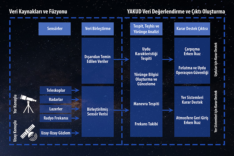 Türkiye'nin uzaydaki varlığı YAKUD ile güvende olacak