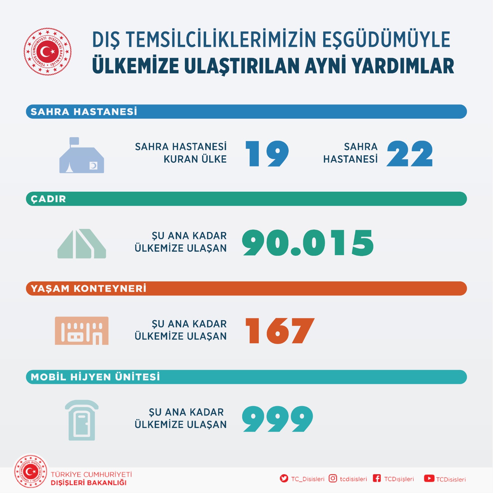 Dışişleri Bakanlığı açıkladı! Dünya ülkelerinden Türkiye'ye ne kadar yardım geldi?