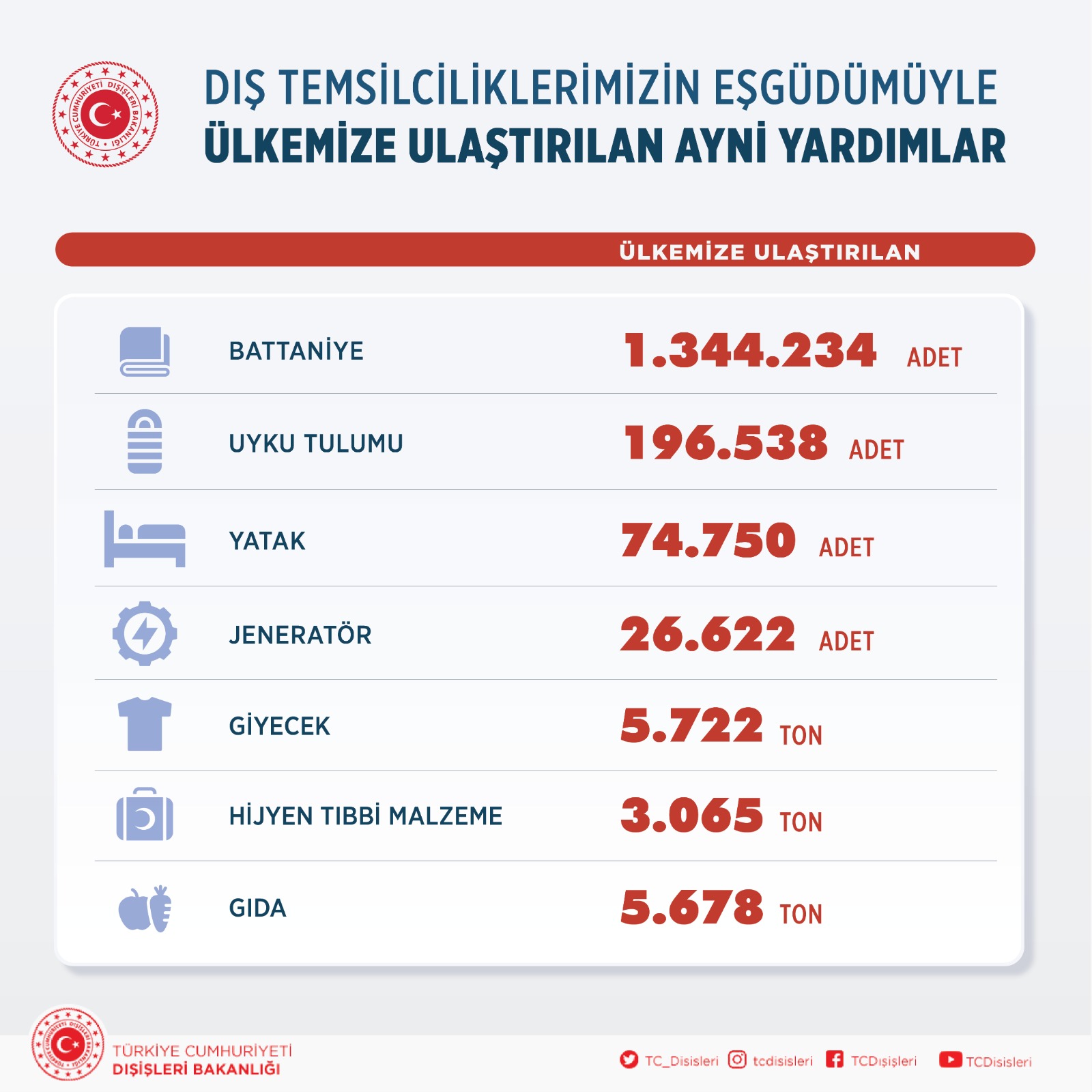 Dışişleri Bakanlığı açıkladı! Dünya ülkelerinden Türkiye'ye ne kadar yardım geldi?