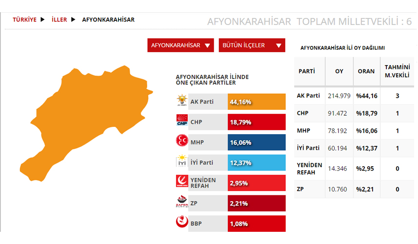 Afyonkarahisar Seçim sonuçları 2023! 14 Mayıs Cumhurbaşkanlığı ve 28. Dönem Milletvekili Seçimi Sonuçları