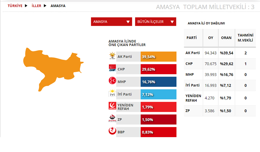 Amasya Seçim sonuçları 2023! 14 Mayıs Cumhurbaşkanlığı ve 28. Dönem Milletvekili Seçimi Sonuçları