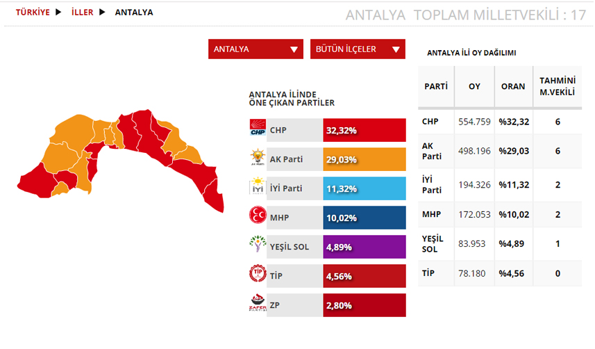 Antalya Seçim sonuçları 2023! 14 Mayıs Cumhurbaşkanlığı ve 28. Dönem Milletvekili Seçimi Sonuçları