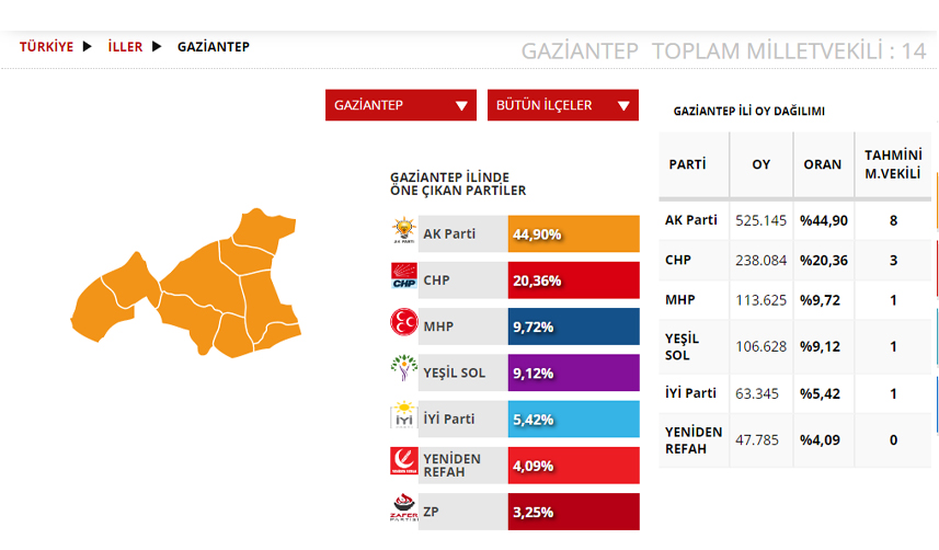Gaziantep Seçim sonuçları 2023! 14 Mayıs Cumhurbaşkanlığı ve 28. Dönem Milletvekili Seçimi Sonuçları