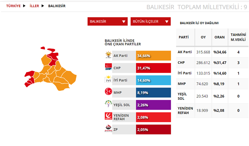 Balıkesir Seçim sonuçları 2023! 14 Mayıs Cumhurbaşkanlığı ve 28. Dönem Milletvekili Seçimi Sonuçları