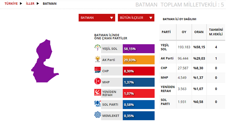 Batman Seçim sonuçları 2023! 14 Mayıs Cumhurbaşkanlığı ve 28. Dönem Milletvekili Seçimi Sonuçları