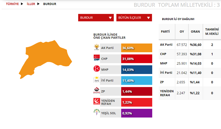 Burdur Seçim sonuçları 2023! 14 Mayıs Cumhurbaşkanlığı ve 28. Dönem Milletvekili Seçimi Sonuçları