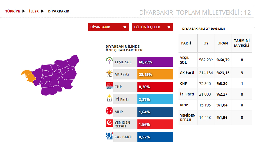 Diyarbakır Seçim sonuçları 2023! 14 Mayıs Cumhurbaşkanlığı ve 28. Dönem Milletvekili Seçimi Sonuçları