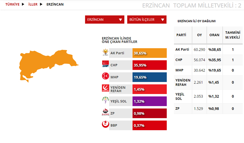 Erzincan Seçim sonuçları 2023! 14 Mayıs Cumhurbaşkanlığı ve 28. Dönem Milletvekili Seçimi Sonuçları