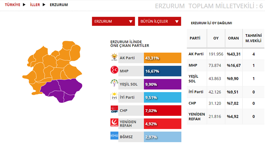 Erzurum Seçim sonuçları 2023! 14 Mayıs Cumhurbaşkanlığı ve 28. Dönem Milletvekili Seçimi Sonuçları