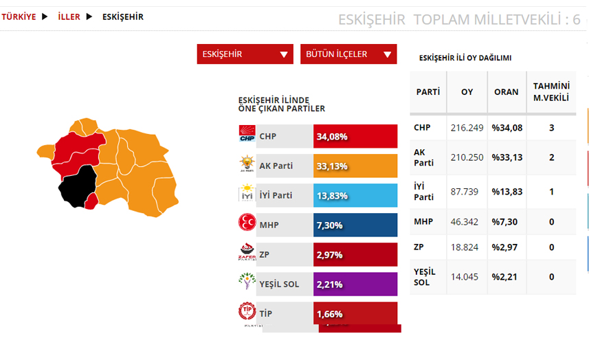 Eskişehir Seçim sonuçları 2023! 14 Mayıs Cumhurbaşkanlığı ve 28. Dönem Milletvekili Seçimi Sonuçları