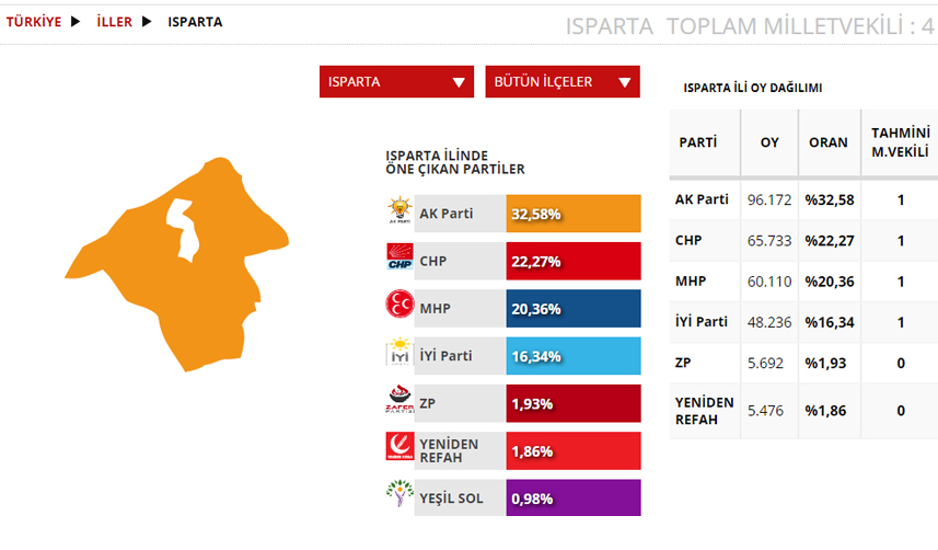 Isparta Seçim sonuçları 2023! 14 Mayıs Cumhurbaşkanlığı ve 28. Dönem Milletvekili Seçimi Sonuçları