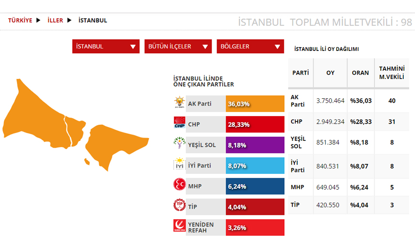 İstanbul Seçim sonuçları 2023! 14 Mayıs Cumhurbaşkanlığı ve 28. Dönem Milletvekili Seçimi Sonuçları