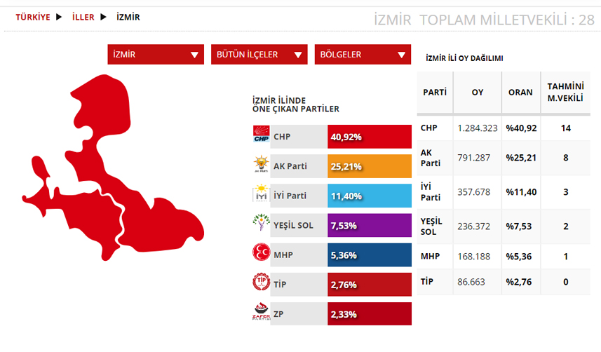 İzmir Seçim sonuçları 2023! 14 Mayıs Cumhurbaşkanlığı ve 28. Dönem Milletvekili Seçimi Sonuçları