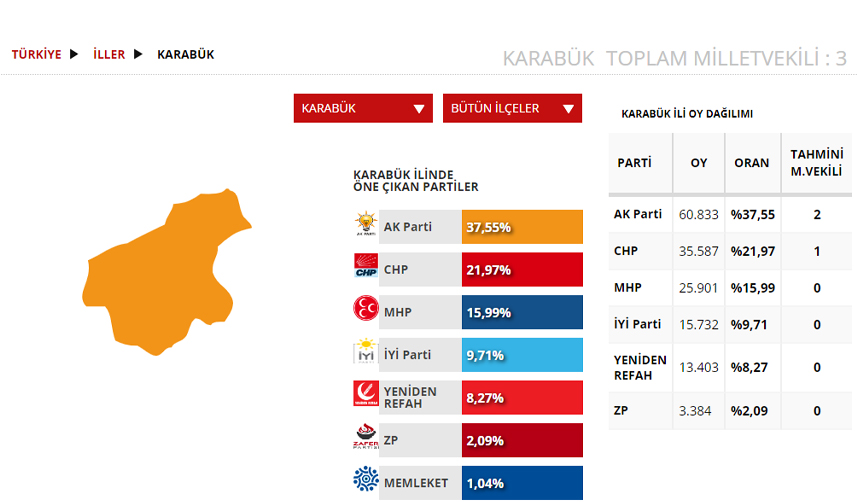 Karabük Seçim sonuçları 2023! 14 Mayıs Cumhurbaşkanlığı ve 28. Dönem Milletvekili Seçimi Sonuçları