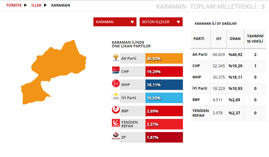 Karaman Seçim sonuçları 2023! 14 Mayıs Cumhurbaşkanlığı ve Milletvekili Seçimi Sonuçları